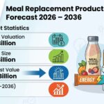 Meal Replacement Products Market Forecast 2026 – 2036: Global Market to Reach USD 29.5 Billion by 2036 at 6.4% CAGR