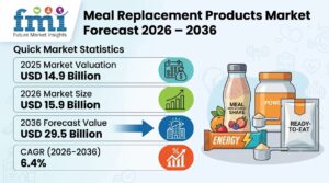 Meal Replacement Products Market Forecast 2026 – 2036: Global Market to Reach USD 29.5 Billion by 2036 at 6.4% CAGR 1 Meal Replacement Products Market Forecast 2026 – 2036: Global Market to Reach USD 29.5 Billion by 2036 at 6.4% CAGR