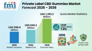 Private Label CBD Gummies Market Forecast 2026 – 2036: Global Market to Reach USD 1,382.2 Million by 2036 at 7.9% CAGR