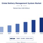 global battery management system market