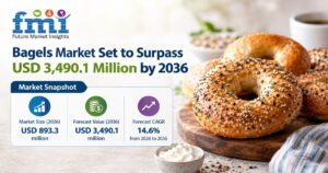 Bagels Market Set to Surpass USD 3,490.1 Million by 2036 as Handheld Dining