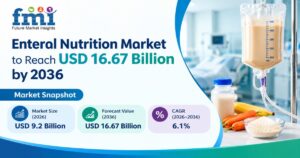 Enteral Nutrition Market to Reach USD 16.67 Billion by 2036 as Hospital Procurement