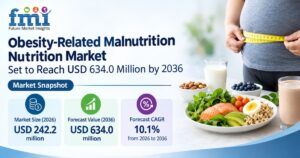 Obesity-Related Malnutrition Nutrition Market Set to Reach USD 634.0 Million by 2036 as GLP-1 Pharmacotherapy