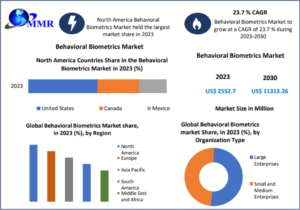 Behavioral Biometrics Market Role in Cybersecurity and Digital Identity Protection 2030