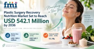 Plastic Surgery Recovery Nutrition Market Set to Reach USD 542.1 Million by 2036 1 Plastic Surgery Recovery Nutrition Market Set to Reach USD 542.1 Million by 2036