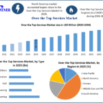 Over the Top Services Market