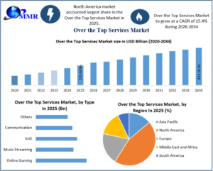 Over the Top Services Market Video-on-Demand Services, Digital Transformation, and Market Development 2034