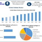 Lithium Market Top Companies and Competitive Strategies Driving Industry Growth