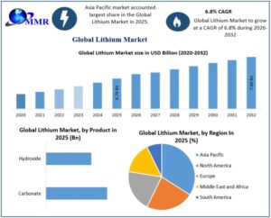 Lithium Market Top Companies and Competitive Strategies Driving Industry Growth