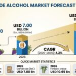 Food Grade Alcohol Market