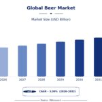 global beer market