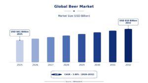 Global Beer Market Innovation and New Brewing Ideas Today
