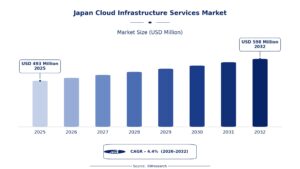 How Is Japan’s Cloud Infrastructure Landscape Entering a New Growth Phase? 1 How Is Japan’s Cloud Infrastructure Landscape Entering a New Growth Phase?