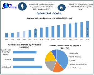 Diabetic Socks Market Opportunities Emerging from Advanced Foot Care Solutions 1 Diabetic Socks Market Opportunities Emerging from Advanced Foot Care Solutions