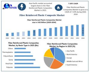Glass Fiber Reinforced Plastic Composites Market Growth Drivers and Revenue Forecast