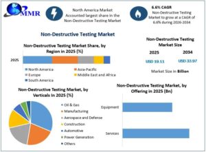 Non-Destructive Testing Market Future Growth and Revenue Forecast 1 Non-Destructive Testing Market Future Growth and Revenue Forecast