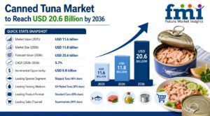 Canned Tuna Market Evolves from Pantry Staple to Sustainability-Driven Protein Category of USD 20.6 Billion Industry 1 Canned Tuna Market Evolves from Pantry Staple to Sustainability-Driven Protein Category of USD 20.6 Billion Industry
