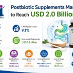 Postbiotic Supplements Market Shifts from Experimental Microbiome Concept to Mainstream Wellness Infrastructure of USD 2.0 Billion Industry