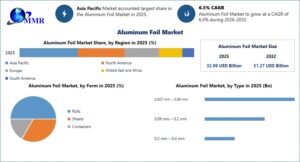 Aluminum Foil Market Growth Analysis, Key Insights, and Future Opportunities