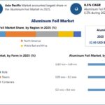 Aluminum Foil Market Growth Drivers, Industry Development, and Future Scope 3 Aluminum Foil Market Growth Drivers, Industry Development, and Future Scope
