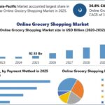 Online Grocery Shopping Market Opportunities and Emerging Industry Trends