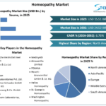 Regulatory Standardization and GMP Compliance Shape Homeopathy Market Evolution