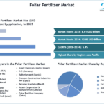 Sustainable Crop Nutrition: How 4R Nutrient Stewardship Drives Foliar Fertilizer Demand 3 Sustainable Crop Nutrition: How 4R Nutrient Stewardship Drives Foliar Fertilizer Demand