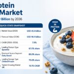 High Protein Yogurt Market to Reach USD 98.1 Billion by 2036, USA – CAGR 10.0%, Germany – CAGR 9.0%