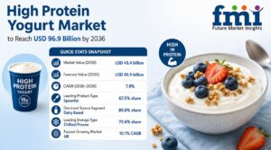 High Protein Yogurt Market to Reach USD 98.1 Billion by 2036, USA - CAGR 10.0%, Germany - CAGR 9.0% 1 High Protein Yogurt Market to Reach USD 98.1 Billion by 2036, USA – CAGR 10.0%, Germany – CAGR 9.0%