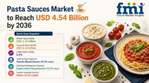 Pasta Sauces Market to Reach USD 4.54 Billion by 2036, China - CAGR 9.2%, India - CAGR 8.5% 1 Pasta Sauces Market to Reach USD 4.54 Billion by 2036, China – CAGR 9.2%, India – CAGR 8.5%