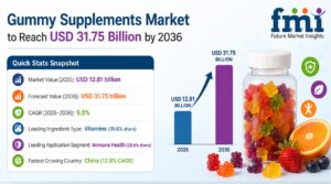 Gummy Supplements Market to Reach USD 31.75 Billion by 2036 1 Gummy Supplements Market to Reach USD 31.75 Billion by 2036