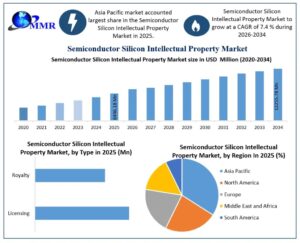 Semiconductor Silicon Intellectual Property Market Future Growth and Emerging Opportunities