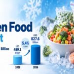 Frozen Food Market to Reach USD 827.6 Billion by 2036 at 5.4% CAGR; India Leads Country Growth at 7.9%