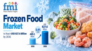 Frozen Food Market to Reach USD 827.6 Billion by 2036 at 5.4% CAGR; India Leads Country Growth at 7.9%