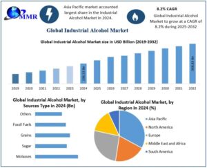 Industrial Alcohol Market Recent Developments and Future Growth 1 Industrial Alcohol Market Recent Developments and Future Growth
