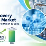 Heat Recovery Biologics Market to Reach USD 947.8 Million by 2036 at 12.1% CAGR