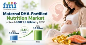 Maternal DHA-Fortified Nutrition Market to Reach USD 1.3 Billion by 2036 at 8.5% CAGR 1 Maternal DHA-Fortified Nutrition Market to Reach USD 1.3 Billion by 2036 at 8.5% CAGR