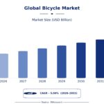 Global Bicycle Market Trends Driving Industry Growth Today