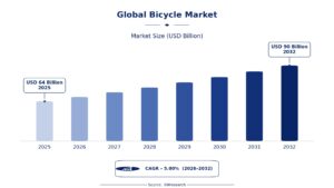 Global Bicycle Market Trends Driving Industry Growth Today 1 Global Bicycle Market Trends Driving Industry Growth Today