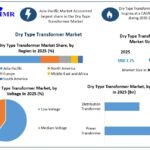 Dry Type Transformer Market Demand Outlook and Industry Growth Analysis
