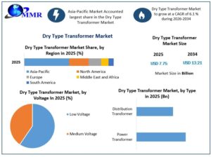 Dry Type Transformer Market Demand Outlook and Industry Growth Analysis