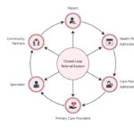 Closed Loop Referral System: Connected Healthcare Workflows 3 Closed Loop Referral System: Connected Healthcare Workflows