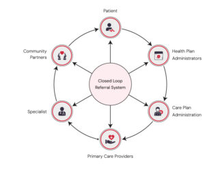 Closed Loop Referral System: Connected Healthcare Workflows 1 Closed Loop Referral System: Connected Healthcare Workflows