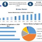 Betaine Market Growth Drivers, Demand Trends, and Future Development