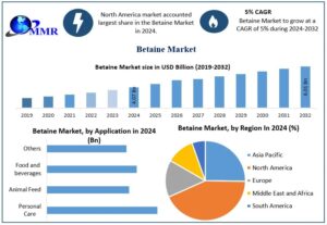 Betaine Market Growth Drivers, Demand Trends, and Future Development 1 Betaine Market Growth Drivers, Demand Trends, and Future Development