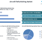 Supply Chain Volatility Spurs Reliance on Used Serviceable Materials in Aircraft Refurbishing
