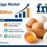 Fortified Eggs Market to Reach USD 8.6 Billion by 2036.
