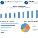 Security Paper Market Future Growth, Emerging Opportunities, and Industry Trends