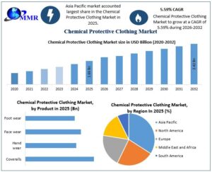 Chemical Protective Clothing Market Demand and Projected Industry Growth
