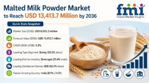 Malted Milk Powder Market to Reach USD 13,413.7 Million by 2036.